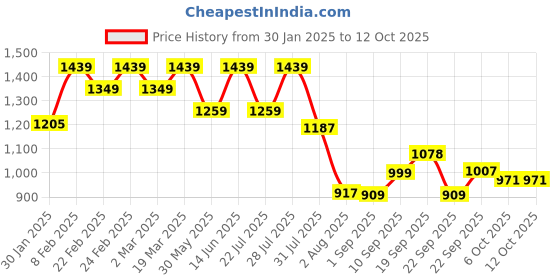 myntra.com VASTRAMAY Men Polka Dot Printed Pathani Kurta vastramay Price History Graph from 30 Jan 2025 to 12 Oct 2025
