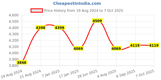 myntra.com VASTRAMAY Men Printed Angrakha Style Sherwani Set vastramay Price History Graph from 19 Aug 2024 to 7 Oct 2025