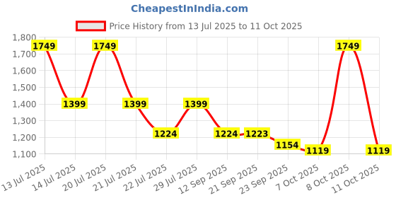 myntra.com VASTRAMAY Men Printed Crepe Kurta vastramay Price History Graph from 13 Jul 2025 to 11 Oct 2025