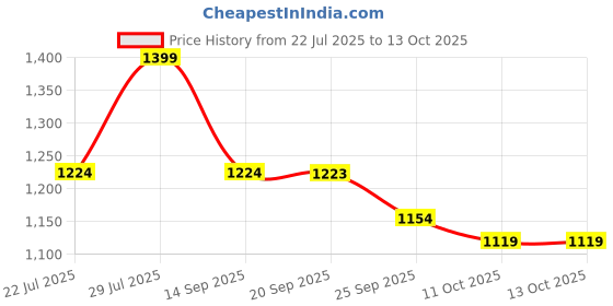 myntra.com VASTRAMAY Men Printed Crepe Kurta vastramay Price History Graph from 22 Jul 2025 to 12 Oct 2025