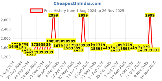 myntra.com VASTRAMAY Men Printed Kurta vastramay Price History Graph from 1 Aug 2024 to 26 Nov 2025