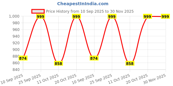myntra.com VASTRAMAY Men Printed Kurta vastramay Price History Graph from 10 Sep 2025 to 29 Nov 2025