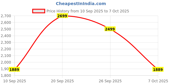 myntra.com VASTRAMAY Men Printed Kurta vastramay Price History Graph from 10 Sep 2025 to 7 Oct 2025