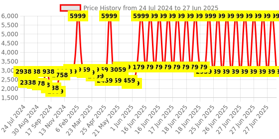 myntra.com VASTRAMAY Men Printed Kurta with Churidar With Jacket vastramay Price History Graph from 24 Jul 2024 to 27 Jun 2025