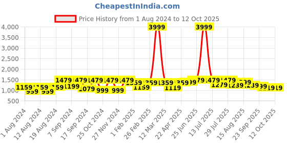 myntra.com VASTRAMAY Men Printed Nehru Jacket vastramay Price History Graph from 1 Aug 2024 to 12 Oct 2025