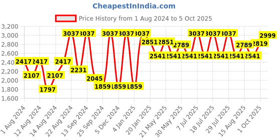 myntra.com VASTRAMAY Men Printed Pure Cotton Kurta with Pyjamas vastramay Price History Graph from 1 Aug 2024 to 5 Oct 2025