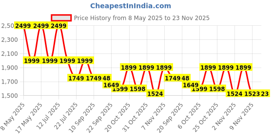 myntra.com VASTRAMAY Men Printed Pure Cotton Nehru Jacket vastramay Price History Graph from 8 May 2025 to 23 Nov 2025