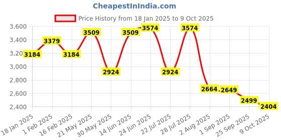 myntra.com VASTRAMAY Men Printed Regular Kurta with Churidar vastramay Price History Graph from 18 Jan 2025 to 9 Oct 2025