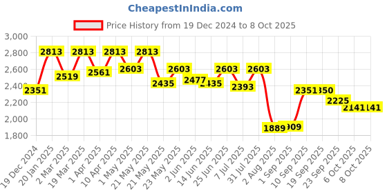 myntra.com VASTRAMAY Men Printed Regular Kurta with Patiala vastramay Price History Graph from 19 Dec 2024 to 8 Oct 2025