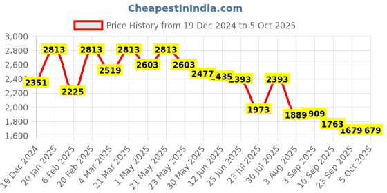 myntra.com VASTRAMAY Men Printed Regular Kurta with Patiala vastramay Price History Graph from 19 Dec 2024 to 4 Oct 2025