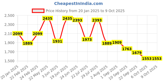 myntra.com VASTRAMAY Men Printed Regular Kurta with Patiala vastramay Price History Graph from 20 Jan 2025 to 9 Oct 2025