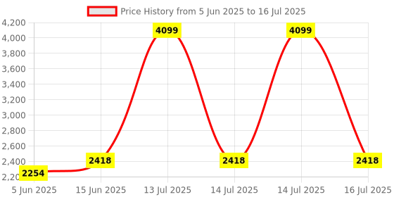 myntra.com VASTRAMAY Men Printed Regular Kurta with Pyjamas & With Dupatta vastramay Price History Graph from 5 Jun 2025 to 16 Jul 2025