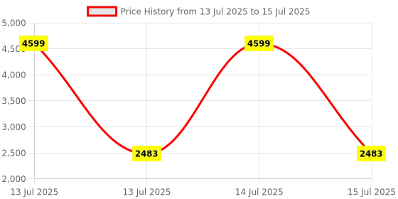 myntra.com VASTRAMAY Men Printed Regular Kurta with Pyjamas & With Dupatta vastramay Price History Graph from 13 Jul 2025 to 15 Jul 2025
