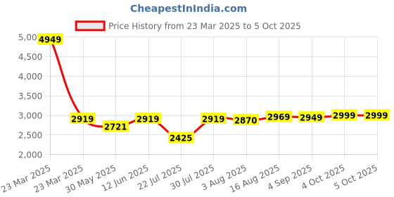 myntra.com VASTRAMAY Men Printed Regular Kurta with Trousers & With Dupatta vastramay Price History Graph from 23 Mar 2025 to 5 Oct 2025