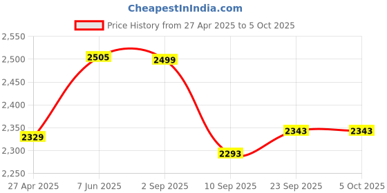 myntra.com VASTRAMAY Men Printed Regular Sequinned Kurta with Trousers vastramay Price History Graph from 27 Apr 2025 to 4 Oct 2025