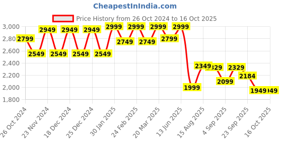 myntra.com VASTRAMAY Men Printed Sequinned Kurta vastramay Price History Graph from 26 Oct 2024 to 16 Oct 2025
