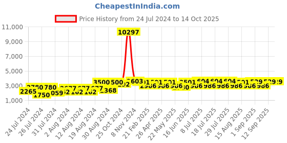 myntra.com VASTRAMAY Men Printed Sherwani Set vastramay Price History Graph from 24 Jul 2024 to 14 Oct 2025