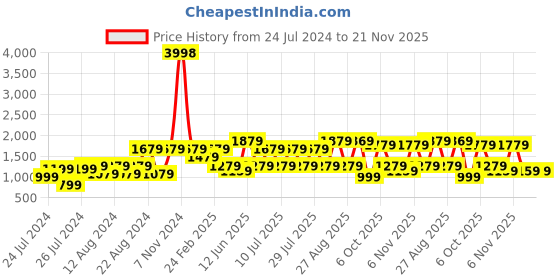 myntra.com VASTRAMAY Men Pure Cotton Kurta with Dhoti Pants vastramay Price History Graph from 24 Jul 2024 to 20 Nov 2025
