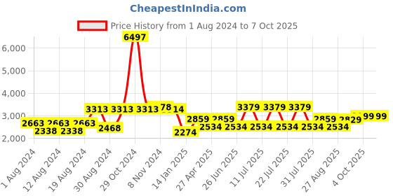 myntra.com VASTRAMAY Men Pure Cotton Kurta with Pyjama With Jacket vastramay Price History Graph from 1 Aug 2024 to 6 Oct 2025