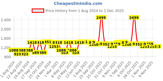 myntra.com VASTRAMAY Men Pure Cotton Kurta with Pyjamas vastramay Price History Graph from 1 Aug 2024 to 1 Dec 2025