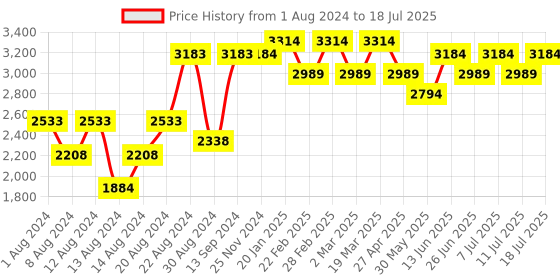 myntra.com VASTRAMAY Men Pure Cotton Kurta with Pyjamas & Printed Nehru Jacket vastramay Price History Graph from 1 Aug 2024 to 18 Jul 2025