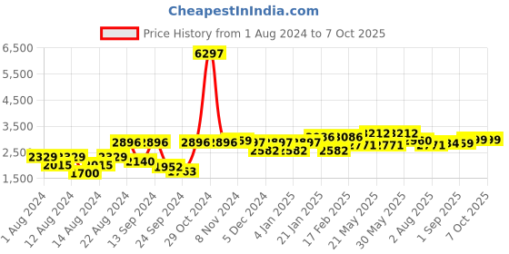 myntra.com VASTRAMAY Men Pure Cotton Kurta with Trousers & Nehru Jacket vastramay Price History Graph from 1 Aug 2024 to 7 Oct 2025