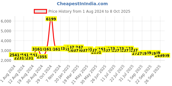 myntra.com VASTRAMAY Men Pure Cotton Kurta with Trousers &Nehru Jacket vastramay Price History Graph from 1 Aug 2024 to 8 Oct 2025