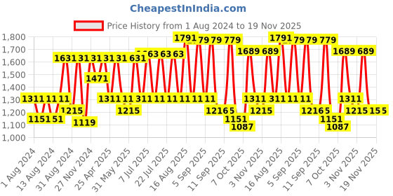 myntra.com VASTRAMAY Men Purple & Cream-Coloured Solid Kurta with Churidar vastramay Price History Graph from 1 Aug 2024 to 19 Nov 2025