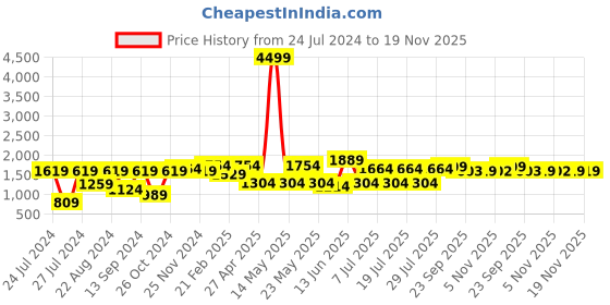 myntra.com VASTRAMAY Men Purple & Off White Pathani Kurta with Salwar Set vastramay Price History Graph from 24 Jul 2024 to 19 Nov 2025