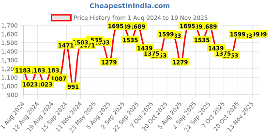 myntra.com VASTRAMAY Men Purple & White Cotton Linen Blend Kurta With Churidar vastramay Price History Graph from 1 Aug 2024 to 19 Nov 2025
