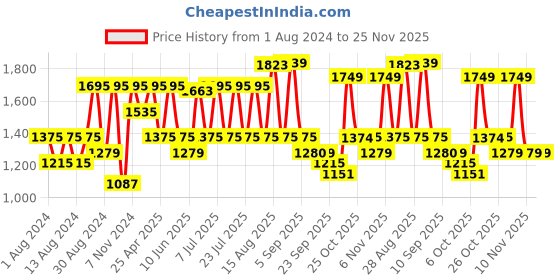 myntra.com VASTRAMAY Men Purple & White Kurta with Pyjamas vastramay Price History Graph from 1 Aug 2024 to 24 Nov 2025