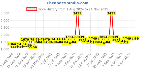 myntra.com VASTRAMAY Men Purple Angrakha Kurta with Pyjamas vastramay Price History Graph from 1 Aug 2024 to 24 Nov 2025