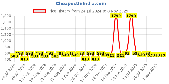 myntra.com VASTRAMAY Men Purple Kurta vastramay Price History Graph from 24 Jul 2024 to 8 Nov 2025