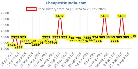 myntra.com VASTRAMAY Men Purple Kurta with Churidar & Nehru Jacket vastramay Price History Graph from 24 Jul 2024 to 20 Nov 2025