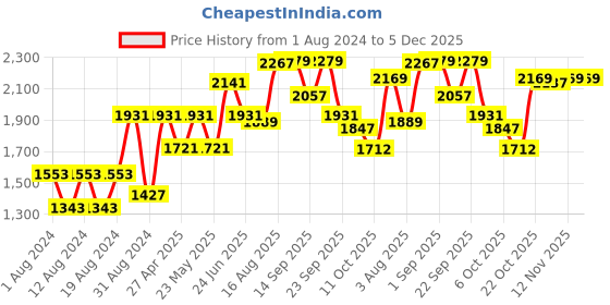 myntra.com VASTRAMAY Men Purple Kurta with Dhoti Pants vastramay Price History Graph from 1 Aug 2024 to 5 Dec 2025
