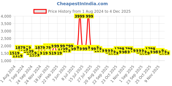 myntra.com VASTRAMAY Men Purple Kurta with Mundu Set vastramay Price History Graph from 1 Aug 2024 to 4 Dec 2025