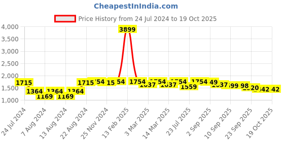 myntra.com VASTRAMAY Men Purple Kurta with Pyjamas vastramay Price History Graph from 24 Jul 2024 to 18 Oct 2025