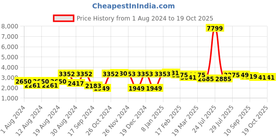 myntra.com VASTRAMAY Men Purple Layered Kurta with Churidar vastramay Price History Graph from 1 Aug 2024 to 16 Oct 2025