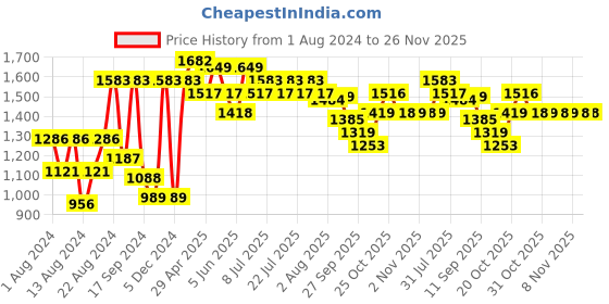 myntra.com VASTRAMAY Men Purple Pleated Kurta with Pyjamas vastramay Price History Graph from 1 Aug 2024 to 26 Nov 2025