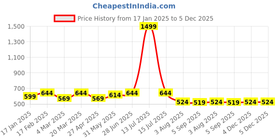 myntra.com VASTRAMAY Men Purple Regular Fit Solid Casual Shirt vastramay Price History Graph from 17 Jan 2025 to 5 Dec 2025