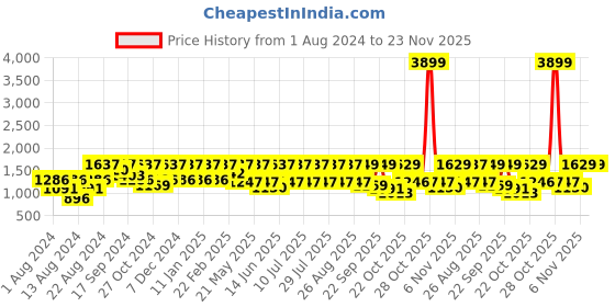 myntra.com VASTRAMAY Men Purple Regular Kurta with White Churidar (Plus Size) vastramay Price History Graph from 1 Aug 2024 to 22 Nov 2025