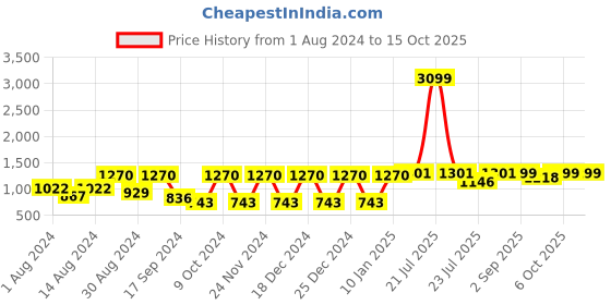 myntra.com VASTRAMAY Men Purple Silk Blend Kurta with Churidar vastramay Price History Graph from 1 Aug 2024 to 14 Oct 2025