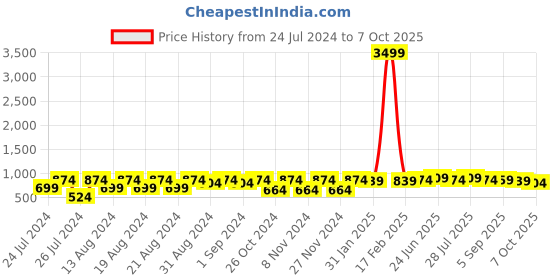 myntra.com VASTRAMAY Men Purple Solid Kurta vastramay Price History Graph from 24 Jul 2024 to 7 Oct 2025