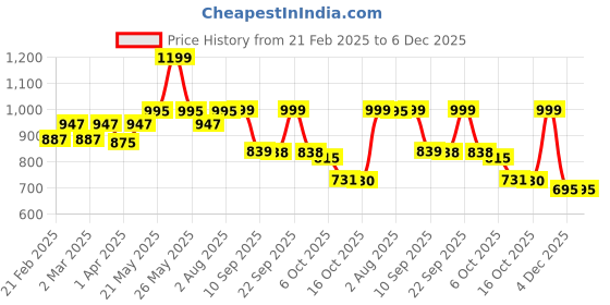 myntra.com VASTRAMAY Men Quirky Kurta vastramay Price History Graph from 21 Feb 2025 to 6 Dec 2025