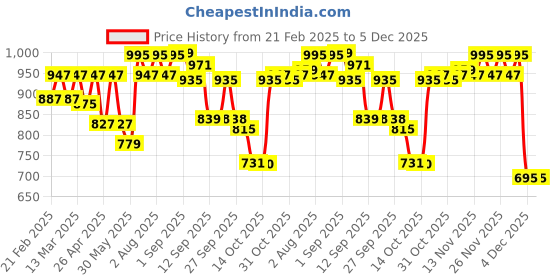 myntra.com VASTRAMAY Men Quirky Kurta vastramay Price History Graph from 21 Feb 2025 to 5 Dec 2025