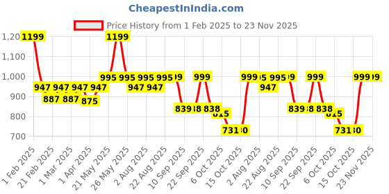 myntra.com VASTRAMAY Men Quirky Kurta vastramay Price History Graph from 1 Feb 2025 to 23 Nov 2025