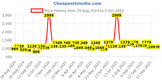 myntra.com VASTRAMAY Men Quirky Striped Thread Work Kurta vastramay Price History Graph from 19 Aug 2024 to 4 Oct 2025