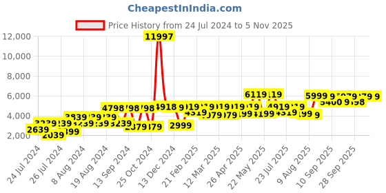 myntra.com VASTRAMAY Men Red & Cream Woven Design Sherwani Set vastramay Price History Graph from 24 Jul 2024 to 3 Nov 2025