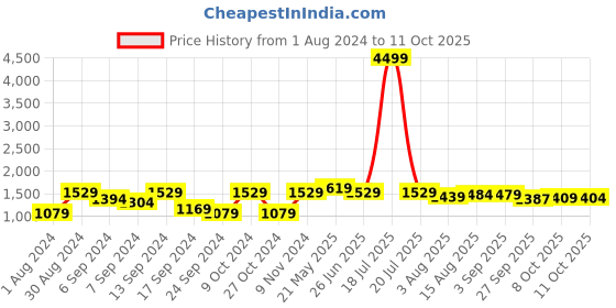 myntra.com VASTRAMAY Men Red & Gold-Toned Printed Kurta with Churidar vastramay Price History Graph from 1 Aug 2024 to 11 Oct 2025