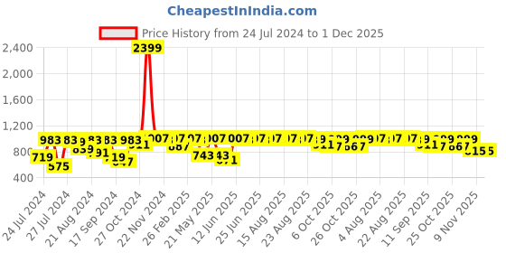 myntra.com VASTRAMAY Men Red & Green Ethnic Motifs Cotton Printed Kurta vastramay Price History Graph from 24 Jul 2024 to 30 Nov 2025